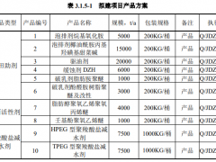 荆州市东泽化工科技有限公司年产5万吨油田助剂、1.5万吨减水剂、0.5万吨表活项目验收公示