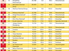 2024全球化工50强发布！中国10家企业上榜！数量创新高！