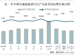2024上半年中国合成洗涤剂产量为540.4万吨