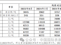 AES和AEO-9非离子表面活性剂价格：原料僵持维稳 表活区间盘整