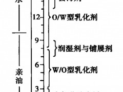 表面活性剂亲水亲油平衡值HLB