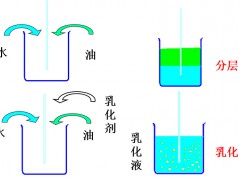 表面活性剂的乳化作用和增溶作用