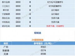 9月29日|棕榈油价格宽幅上涨，脂肪醇市场随之上行！