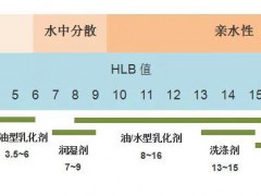 表面活性剂 HLB值
