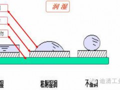 水基清洗剂的清洗机理